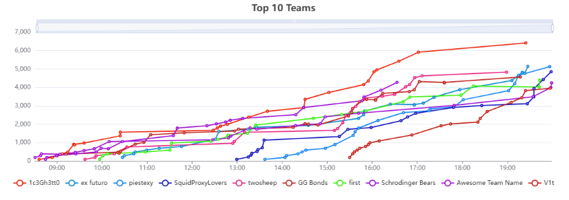 Score Graph of Top 10 Teams