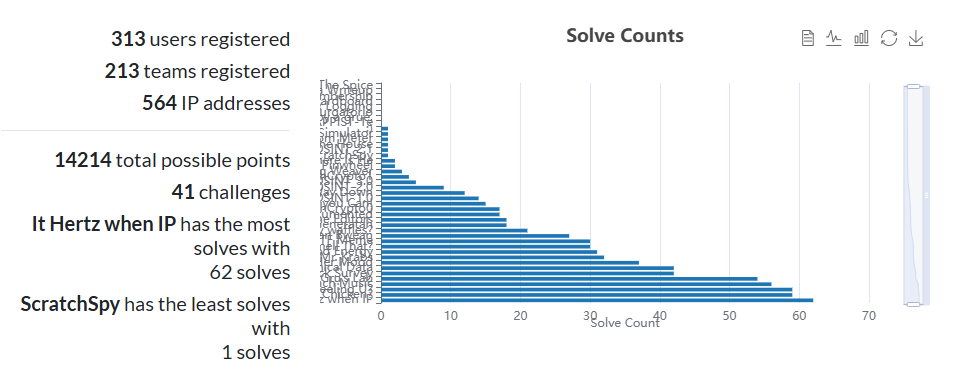Challenge Solve Statistics