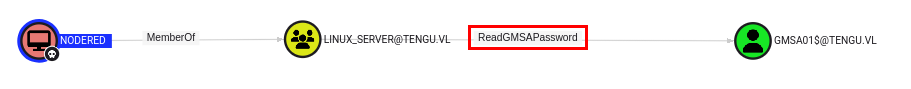 Read GMSA Permissions over GMSA01$