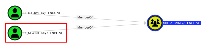 SQL Admins Group